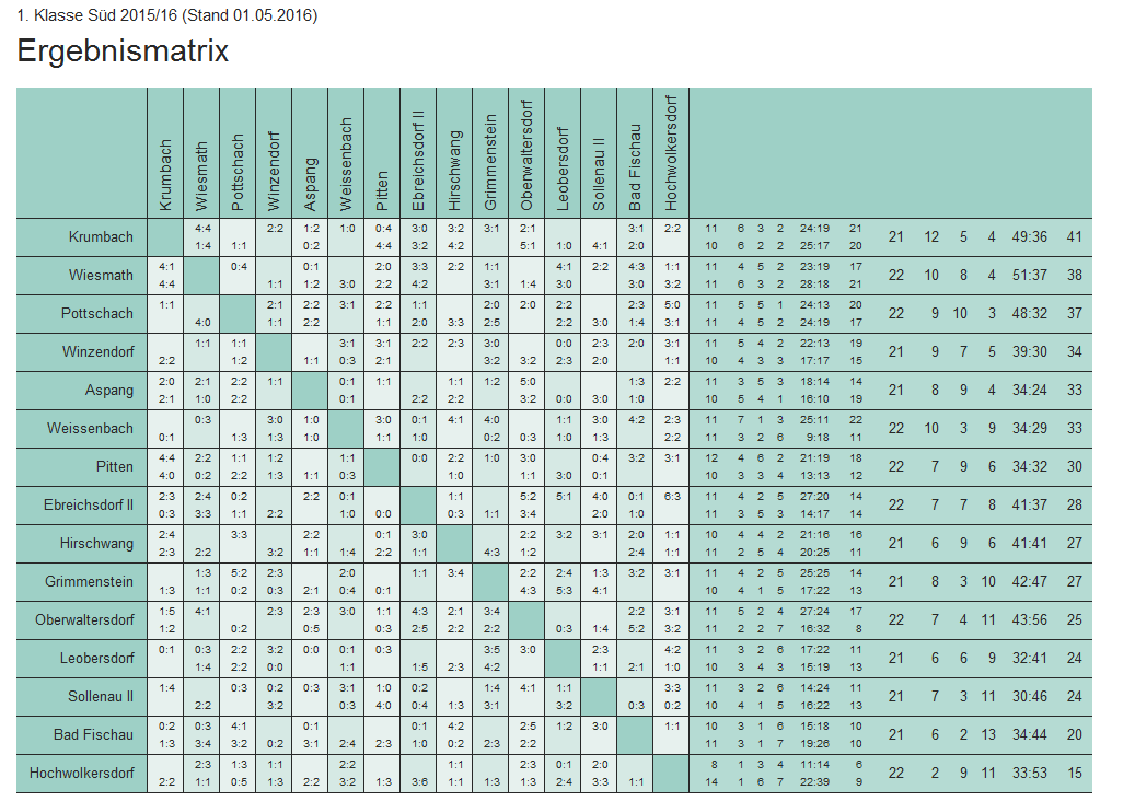 stats15