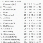 Die Tabelle