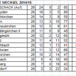 Tabelle